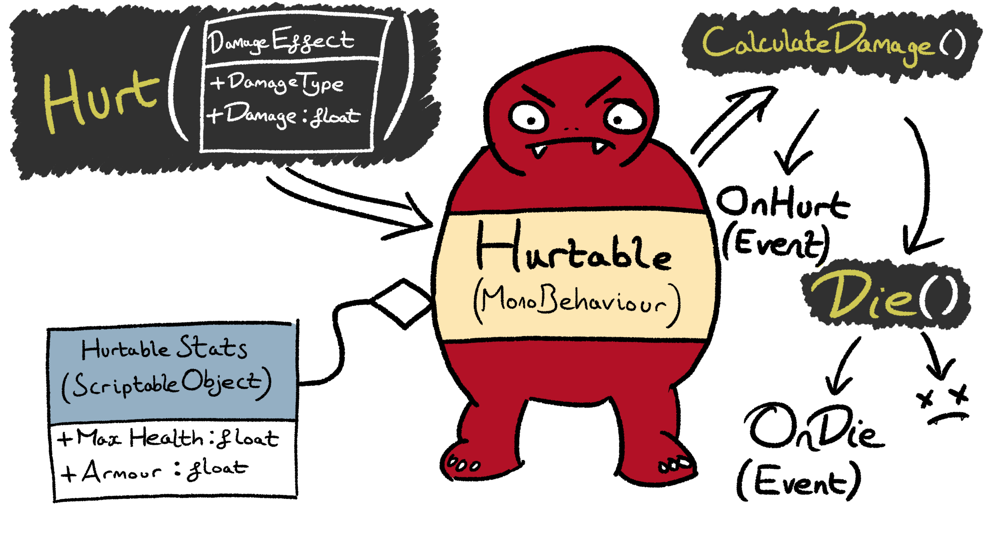 Diagram showing Hurtable component